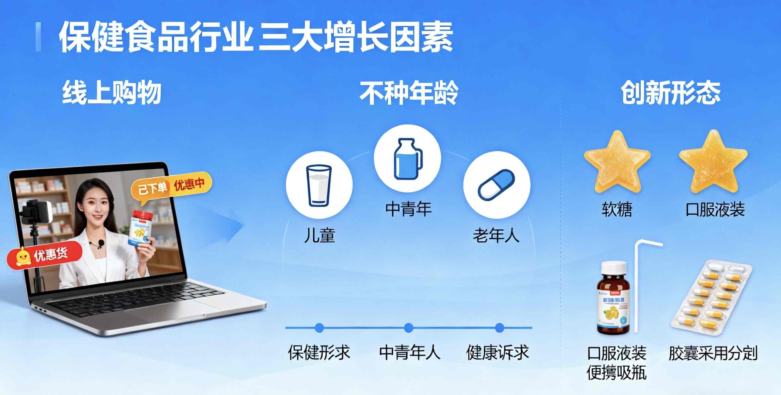 万联证券视角:三大因素撑起保健食品行业增长“下半场” 万联证券视角:三大因素撑起保健食品行业增长“下半场”